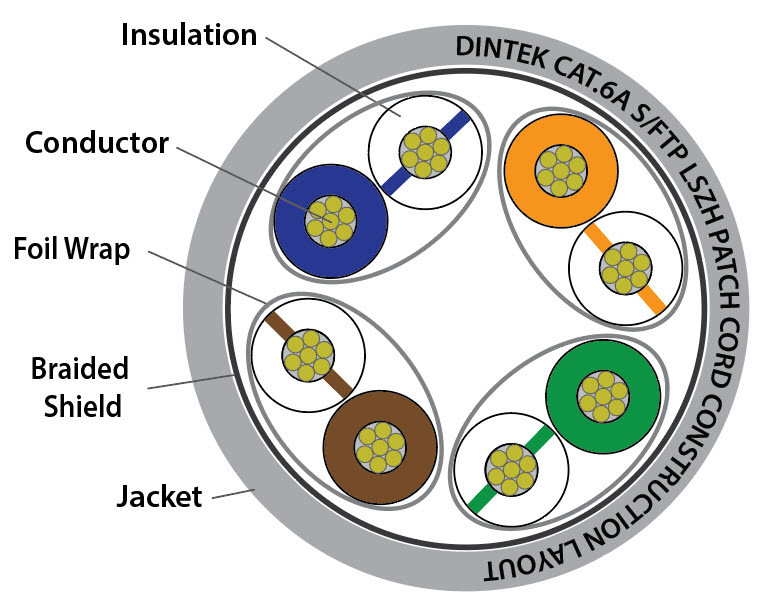 Dintek PowerMAX+  Cat.6A 4 Pair S/FTP Patch Cord Component Level- LSZH - 5m 1201-06099